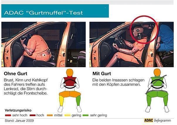 Ergebnisse des "Gurtmuffeltests". Foto: Auto-Reporter/ADAC